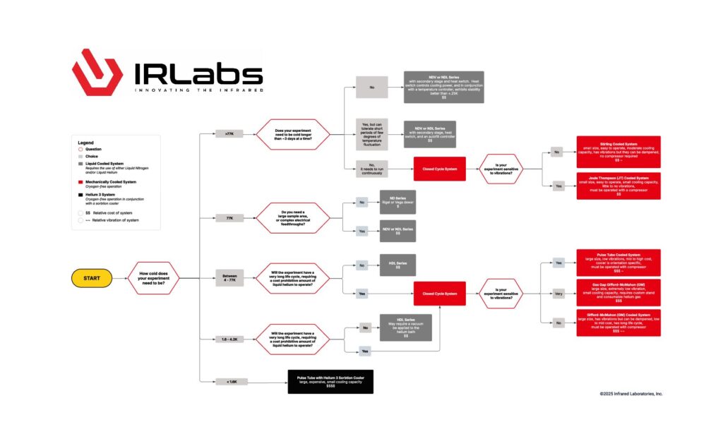 Systems Series Decision Tree